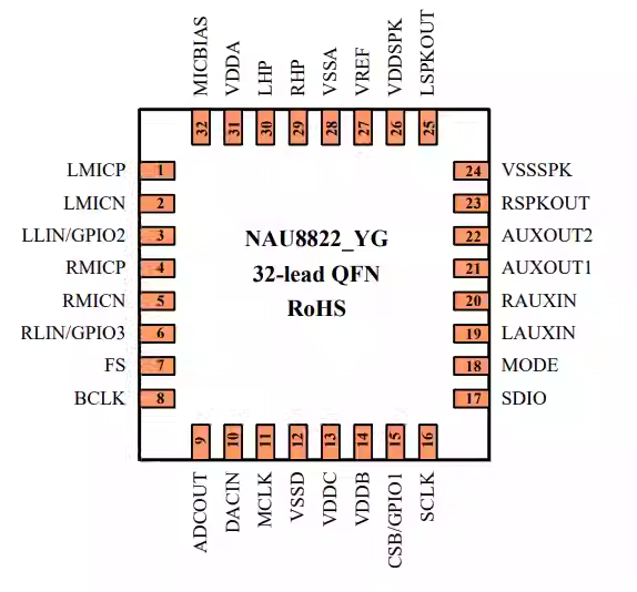 NAU88C22YG-ND（编解码器与扬声器驱动器）